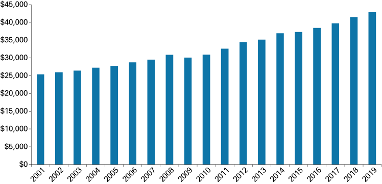 Column chart from 2001 to 2019 showing annual PCPI steadily increasing.