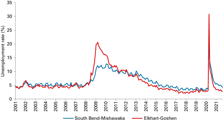 Line chart from January 2001 to August 2021, showing the unemployment rates for South Bend-Mishawaka and Elkhart Goshen.