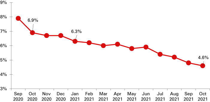 Line chart from September 2020 to October 2021 showing the monthly unemployment rate dropping from nearly 8% to 4.6%