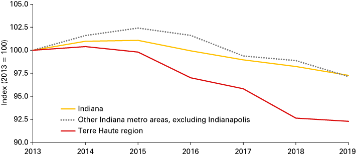 Line chart from 2013 to 2019, showing births indexed to 2013 for Indiana, Terre Haute region and composite of other Indiana metros, excluding Indianapolis.