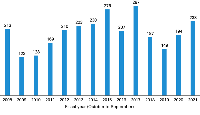 Column chart for 2008 to 2021 (October to September fiscal years), with building permits increasing to 238 in FY 2021.