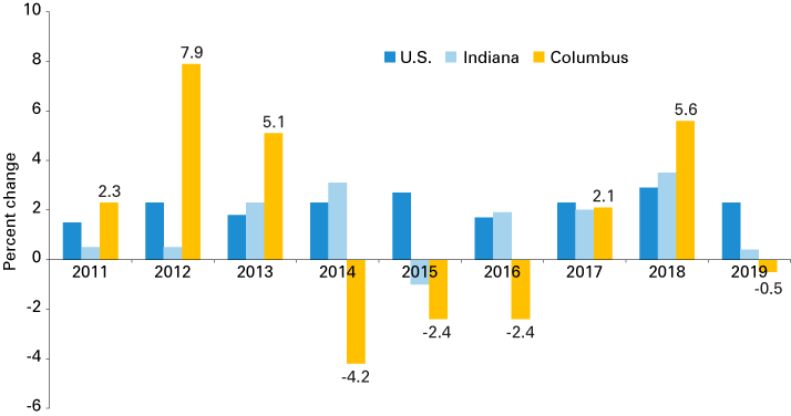 Column chart from 2011 to 2019, showing percent change in GDP for U.S., Indiana and Columbus.