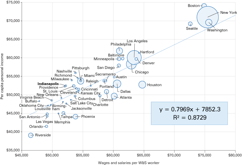Scatterplot with PCPI on y axis and wages and salaries per W&S worker on x axis. y= 0.7969x + 7852.3. R-sq = 0.8729.