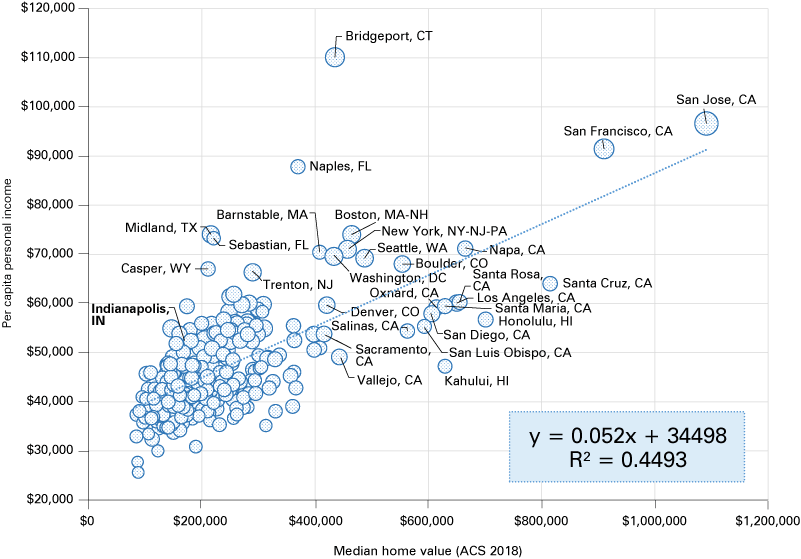 Scatterplot showing PCPI on y axis and median home value on x axis. y= 0.052x + 34498. R-sq = 0.4493.