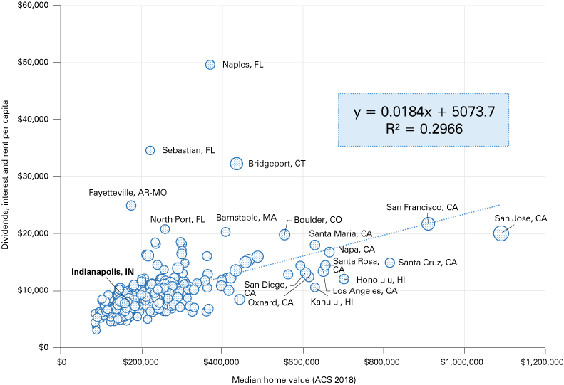 Scatterplot showing DIR per capita on y axis and median home value on x axis. y= 0.0184x + 5073.7. R-sq = 0.2966.
