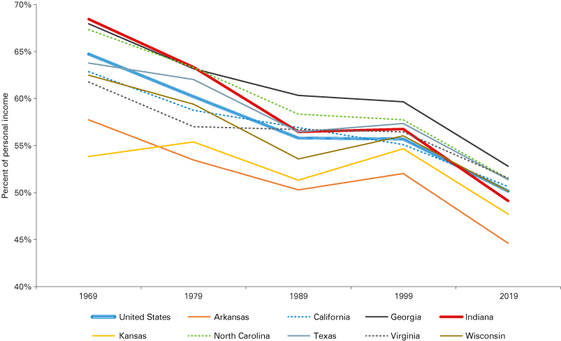 Line chart from 1969 to 2019 showing W&S as a percent of personal income declining for U.S., Arkansas, California, Georgia, Indiana, Kansas, North Carolina, Texas, Virginia and Wisconsin.