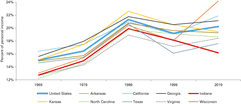 Line chart from 1969 to 2019 showing DIR as a percent of personal income for U.S., Arkansas, California, Georgia, Indiana, Kansas, North Carolina, Texas, Virginia and Wisconsin.