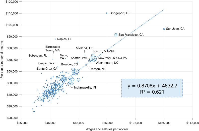Scatterplot showing PCPI on y axis and wages and salaries per worker on x axis. y = 0.8706x + 4632.7. R-sq = 0.621.