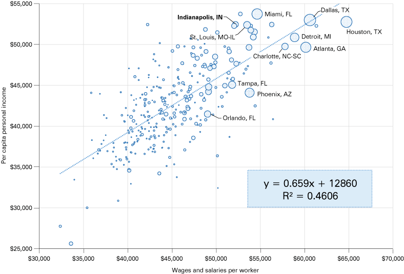 Scatterplot showing PCPI on y axis and wages and salaries per worker on x axis. y= 0.659x + 12860. R-sq = 0.4606.