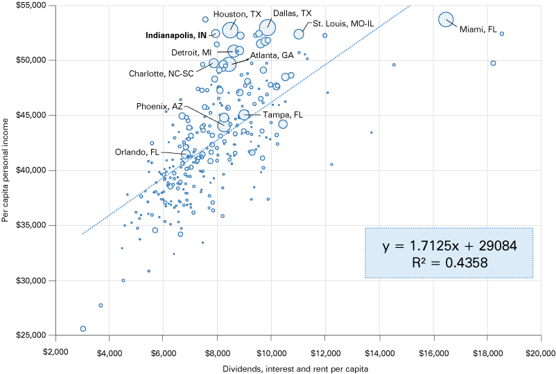 Scatterplot showing PCPI on y axis and DIR per capita on x axis. y= 1.7125x + 29084. R-sq = 0.4358