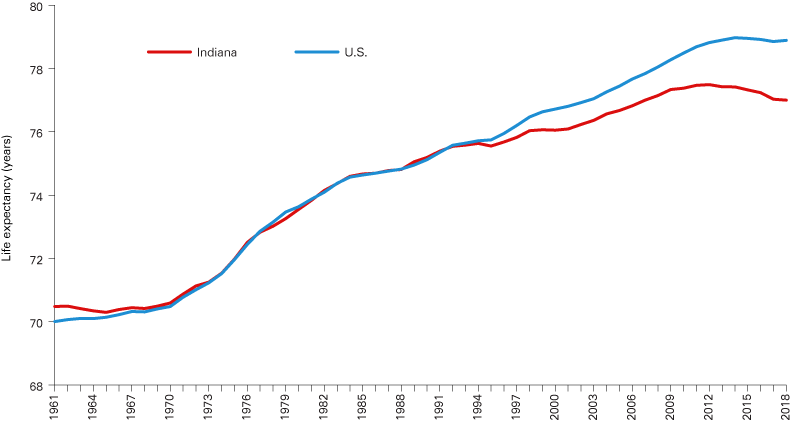 Line graph from 1961 to 2018 showing divergence between Indiana and U.S. life expectancy accelerating since the 1990s.