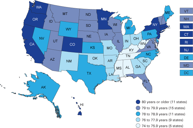 U.S. state map. 80+ years = 11 states; 79 to 79.9 years = 15 states; 78 to 78.9 = 11 states; 76 to 77.9 = 9 states; Less than 76 = 5 states.