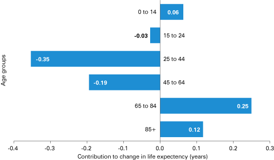 Bar chart showing three out of six age groups (15 to 24, 25 to 44, and 45 to 64) had negative contributions to the change in life expectency.