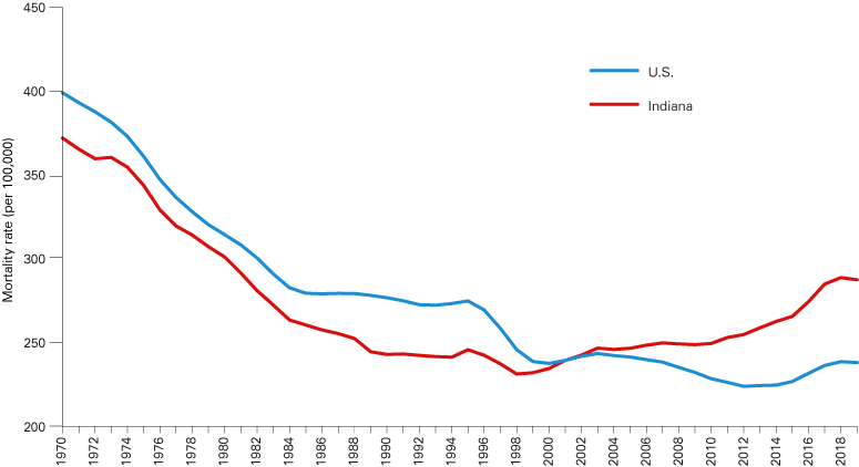 Line graph from 1970 to 2019, showing Indiana's mortality rate increasing relative to the U.S.