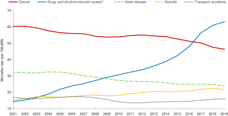 Line graph from 2001 to 2019 showing a staggering increase in drug- and alcohol-induced mortality rates relative to cancer, heart disease, suicide and transport accidents.