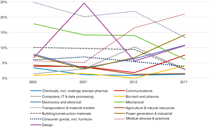 Line chart from 2002 to 2017 showing percentage of total patents for Allen County's 13 technology classes