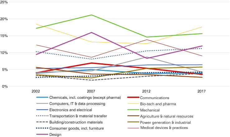 Line chart from 2002 to 2017 showing percentage of total patents for Marion County's 13 technology classes