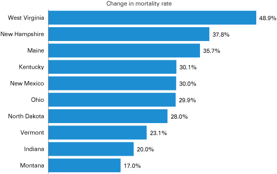 Bar chart showing percent change in mortality for West Virginia, New Hampshire, Maine, Kentucky, New Mexico, Ohio, North Dakota, Vermont, Indiana and Montana.