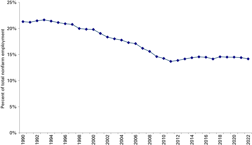 Line chart from 1990 to 2022 showing manufacturing employment as a percent of total nonfarm employment declining until 2010 and then remaining relatively stable.