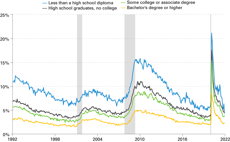 Line chart from January 1992 to February 2022 showing unemployment rates for attainment groups: less than a high school diploma, high school graduates with no college, some college or associate degree, and bachelor's degree or higher.