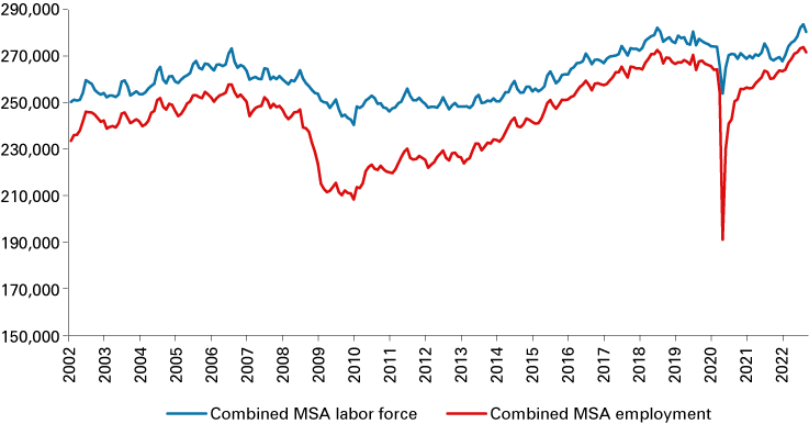 Line chart from January 2002 to August 2022 showing combined MSA labor force and combined MSA employment.