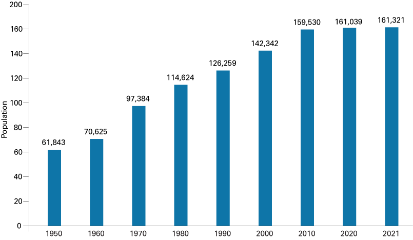 Column chart from 1950 to 2021 showing total population growing from 61,843 to 161,321.