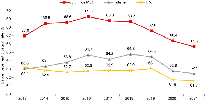 Line chart from 2013 to 2021 showing labor force participation rates for the Columbus MSA, Indiana and U.S.