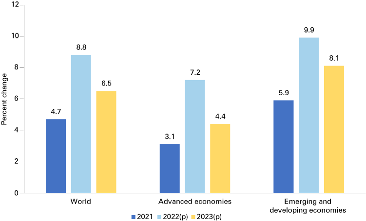 Column chart showing inflation change for the world, advanced economies, and emerging and developing economies for 2021 and projections for 2022 and 2023.