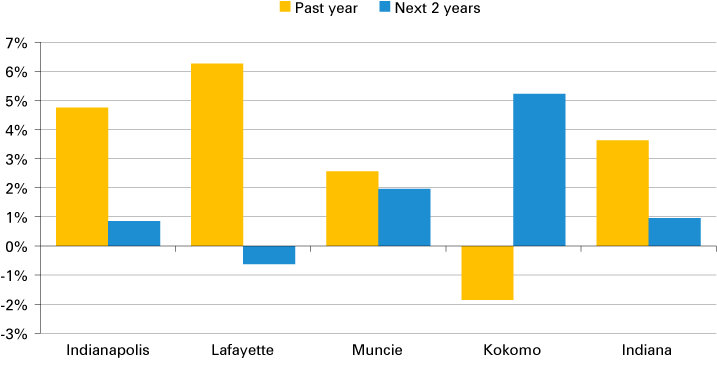 Column chart showing "past year" and "next 2 years" growth rate forecast for Indianapolis, Lafayette, Muncie, Kokomo and Indiana.