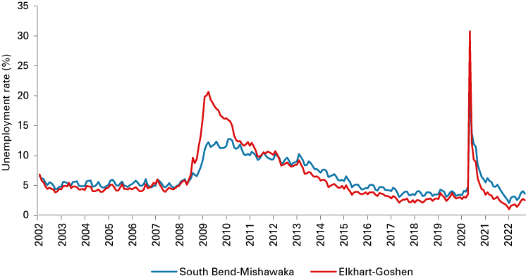 Line chart from January 2002 to August 2022 showing the unemployment rate for South Bend-Mishawaka and Elkhart-Goshen.
