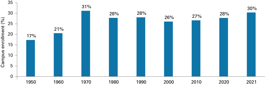 Column chart from 1950 to 2021 showing campus enrollment as a percent of metro population