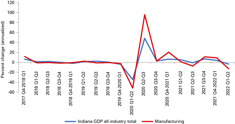 Line chart from 2017 Q4 to 2022 Q2, showing percent change in quarterly GDP for all industry total and manufacturing