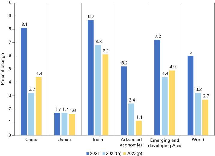 Column chart showing percent change for China, Japan, India, advanced economies, emerging and developing Asia and the world for 2021 and projections for 2022 and 2023.