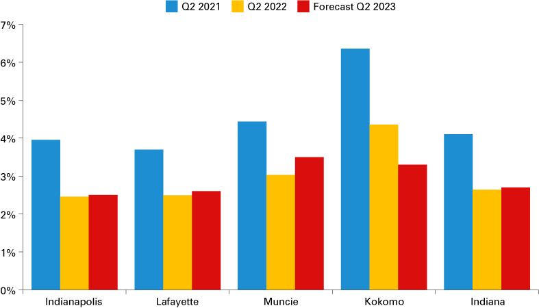 Column chart showing unemployment rate for second quarters of 2021, 2022 and 2023 for Indianapolis, Lafayette, Muncie, Kokomo and Indiana.