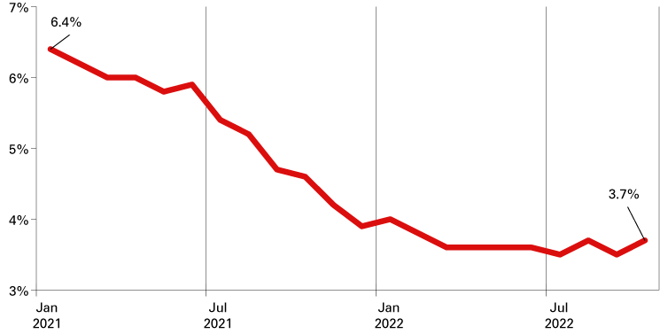 Line chart from January 2021 to October 2022 showing unemployment rate falling from 6.4% to 3.7%.