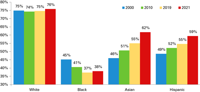 Column chart showing homeownership rates in 2000, 2010, 2019 and 2021 for the white, black, Asian and Hispanic populations.