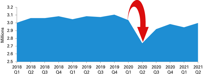 Area chart from 2018 Q1 to 2021 Q2 showing Indiana quarterly employment.