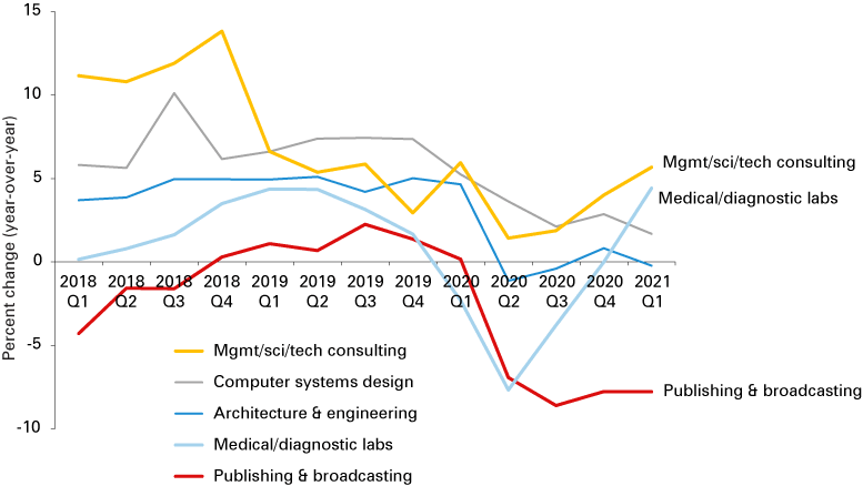 Line chart from 2018 Q1 to 2021 Q1 showing percent change for mgmt/sci/tech consulting; computer systems design; architecture & engineering; medical diagnostic labs; and publishing & broadcasting.