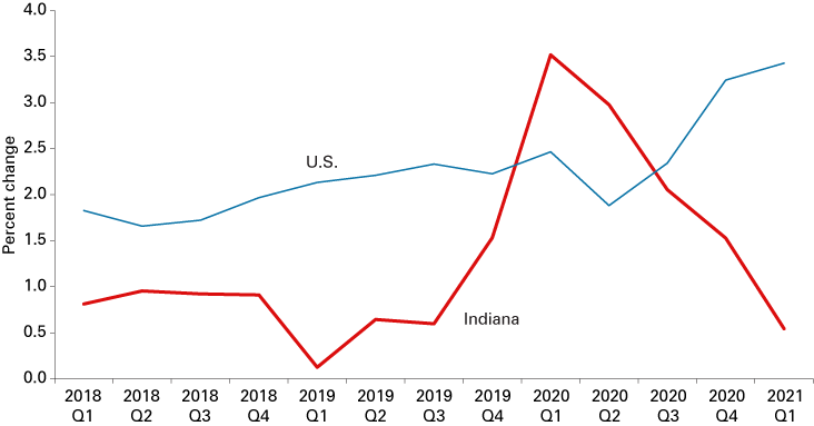 Line chart from 2018 Q1 to 2021 Q1 showing percent change in establishments for Indiana and the U.S.