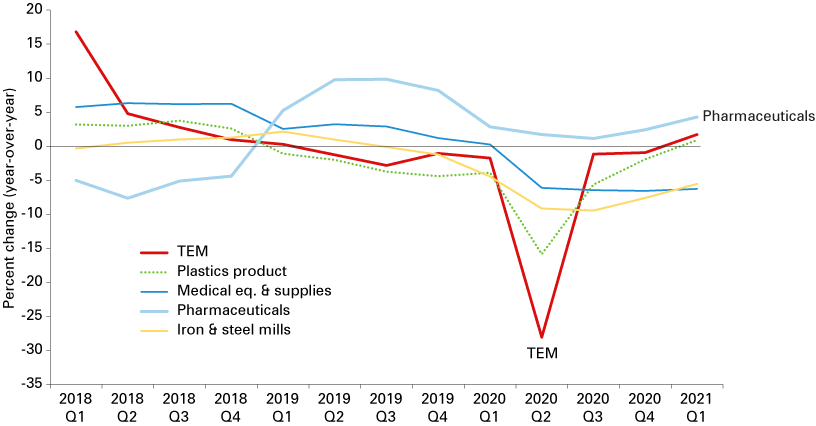 Line chart from 2018 Q1 to 2021 Q1 showing percent change for TEM, plastics product, medical equipment & supplies; pharmaceuticals; and iron & steel mills.