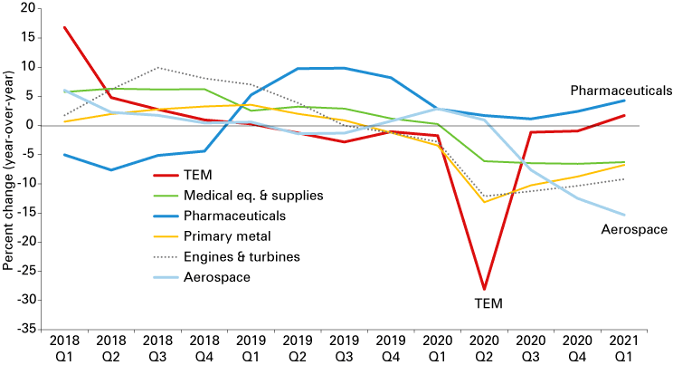 Line chart from 2018 Q1 to 2021 Q1 showing percent change for TEM; medical equipment & supplies; pharmaceuticals; primary metal; engines & turbines; and aerospace.