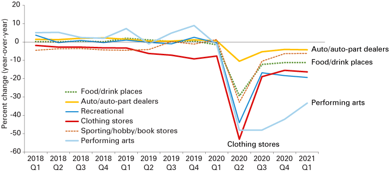Line chart from 2018 Q1 to 2021 Q1 showing percent change for food/drink places; auto/auto-part dealers; recreational; clothing stores; sporting/hobby/book stores; and performing arts.
