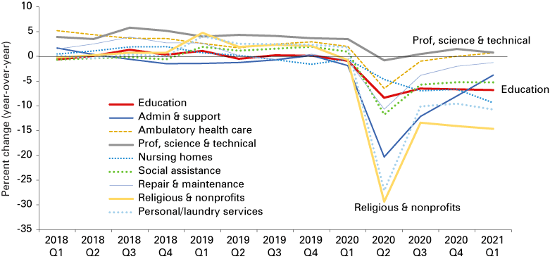 Line chart from 2018 Q1 to 2021 Q1 showing percent change for education; admin; ambulatory health care; PST; nursing homes; social assistance; repair & maintenance; religious & nonprofits; and personal/laundry services. 