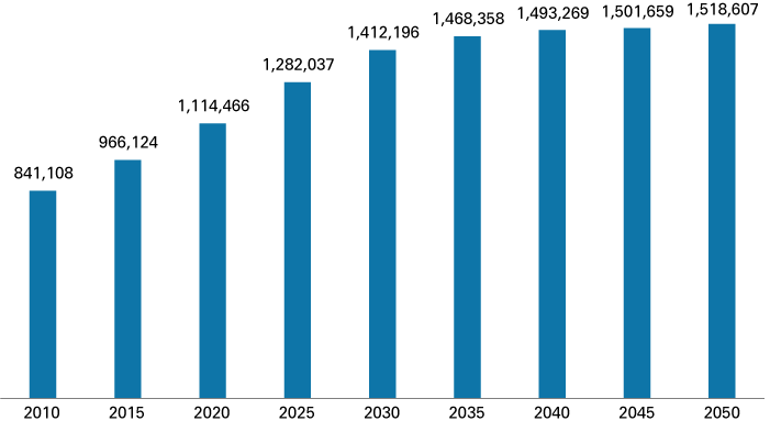 Column chart from 2010 to 2050, showing 65+ population increasing from 841,108 to 1,518,607.