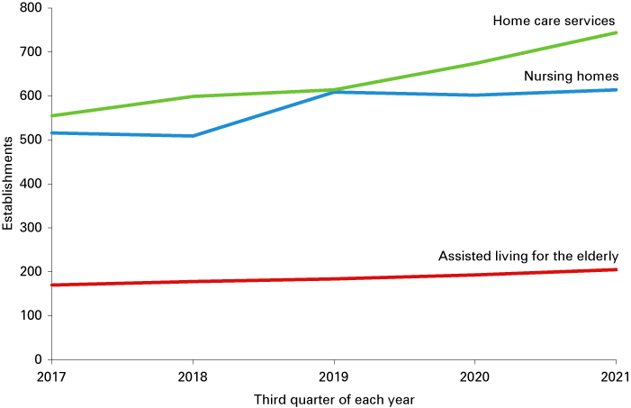 Line chart from 2017 to 2021 (third quarter of each year) showing establishments for home care services, nursing homes and assisted living for the elderly.