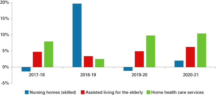 Column chart from 2017-18 to 2020-21 showing percent change in nursing homes, assisted living for the elderly and home health care services.