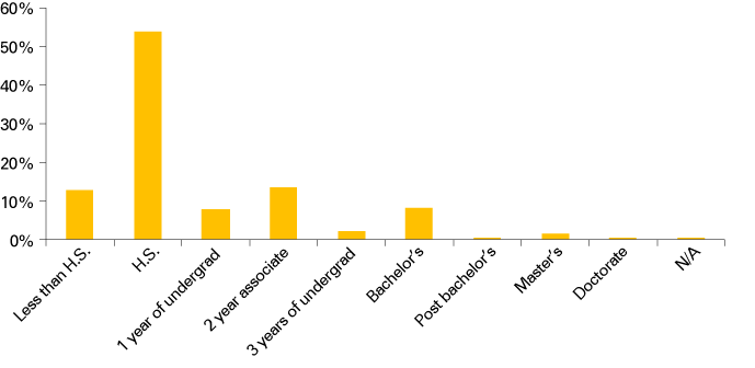 A vertical bar graph showing the educational attainment level achieved by the individuals in the data set, including less than high school, a high school degree, one year of undergrad, a two-year associate degree, three years of undergrad, bachelor's degree, post bachelor's degree, master's degree, doctorate and not available.