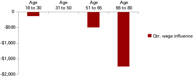 A vertical bar graph showing the quarterly wages lost upon reemployment by age bracket for the following age brackets: 18 to 30, 31 to 50, 51 to 65 and 66 to 80. The most wages are lost for the age bracket 66 to 80.