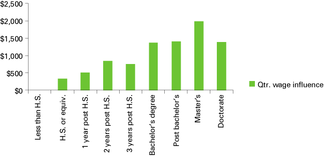 A vertical bar graph showing the quarterly wages gained upon reemployment by educational attainment for the following groups: less than high school, high school or equivalent, one year post high school, two years post high school, three years post high school, bachelor's degree, post bachelor's degree, master's degree and doctorate.