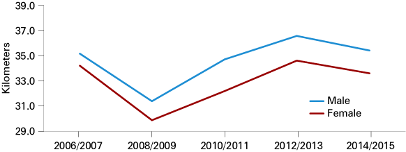 A line graph showing the distance traveled (in kilometers) from residence to old job for males and females from 2006 to 2015.
